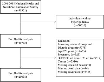 U-shaped association of serum uric acid with all-cause mortality in patients with hyperlipidemia in the United States: a cohort study